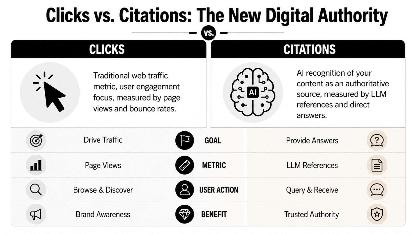 A comparison chart showing the transition from traditional web clicks to AI-powered content citations for digital authority.