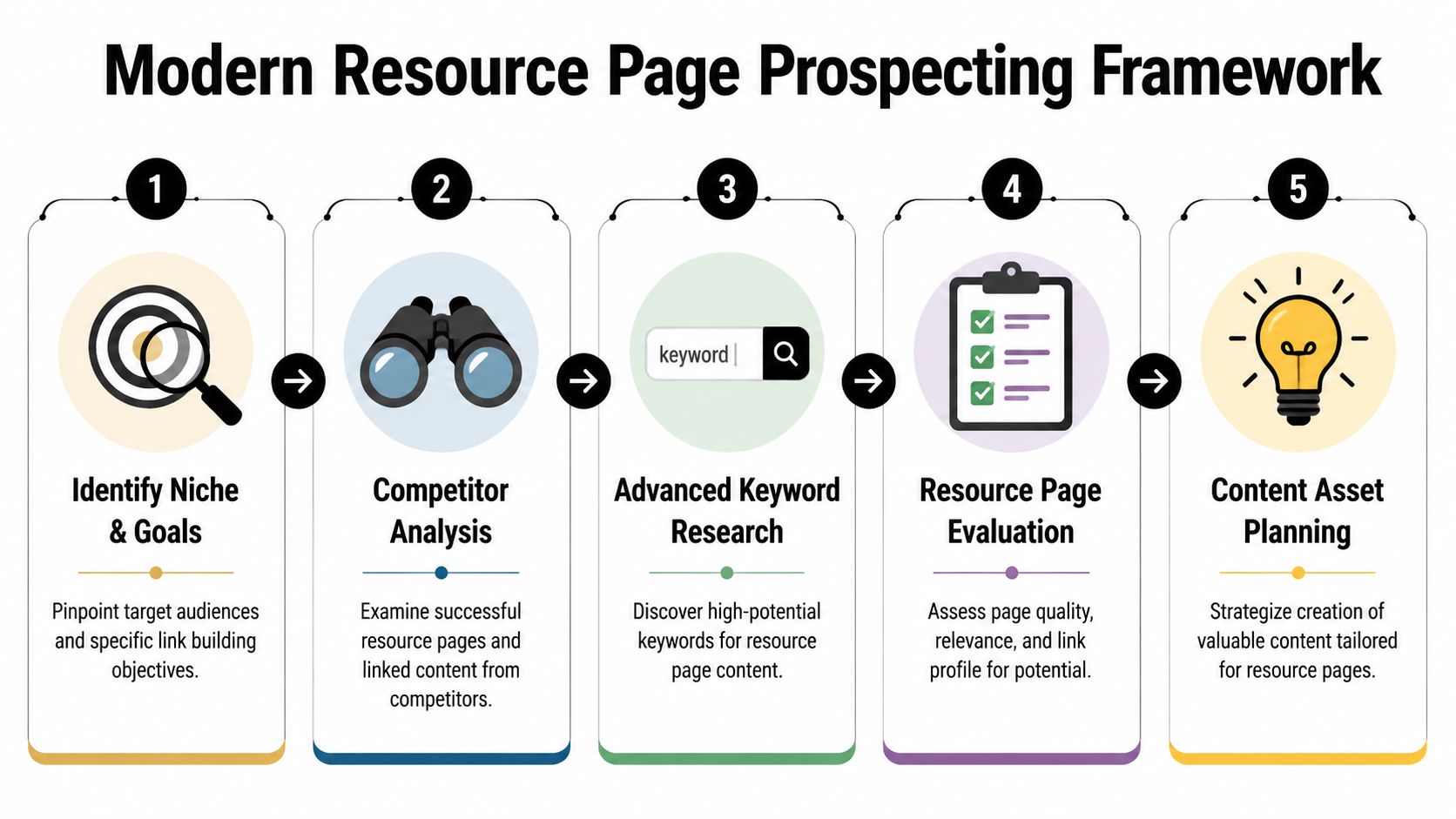 A five-step infographic illustrating the modern resource page prospecting framework for effective SEO link building strategies.