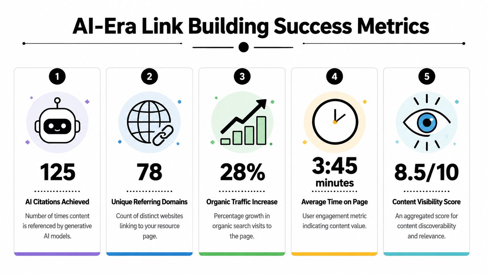 An infographic titled AI-Era Link Building Success Metrics showing five key performance indicators for website growth.