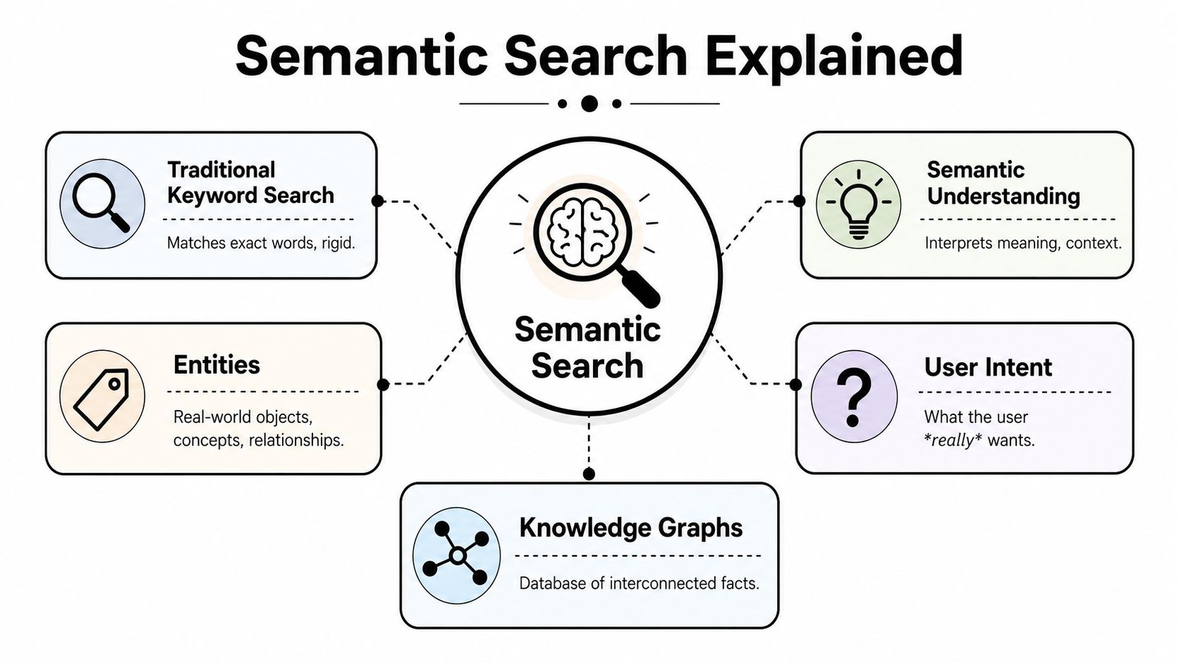 An infographic titled Semantic Search Explained showing how it relates to keyword search, entities, intent, and graphs.