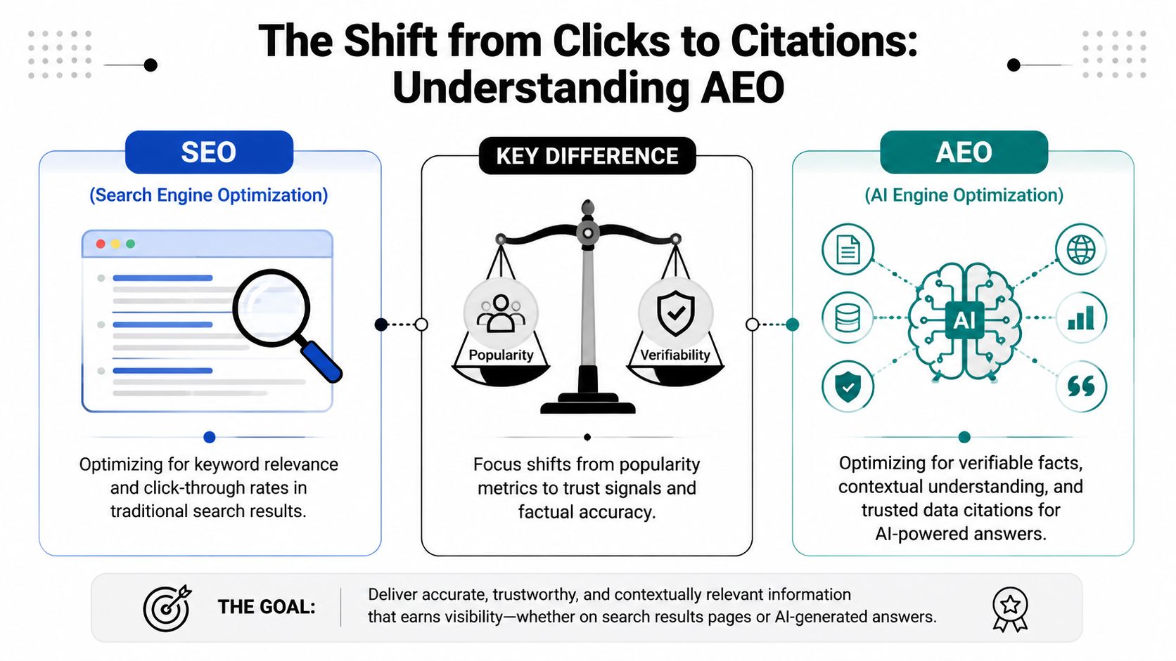 An infographic showing the shift from traditional SEO to AI Engine Optimization focusing on facts and trust.