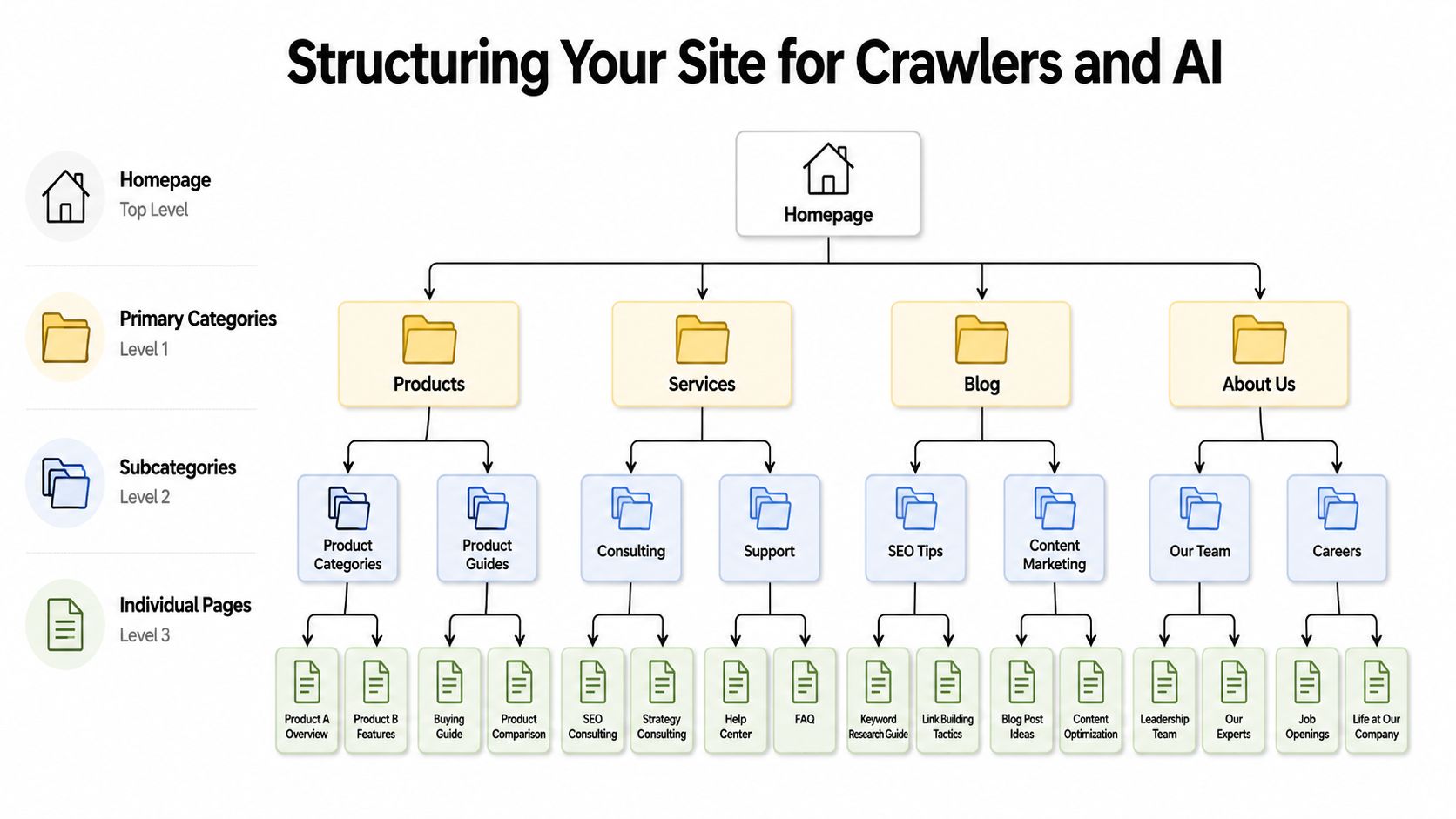 A hierarchical flowchart illustrating best practices for organizing website site structure for search engines and AI.