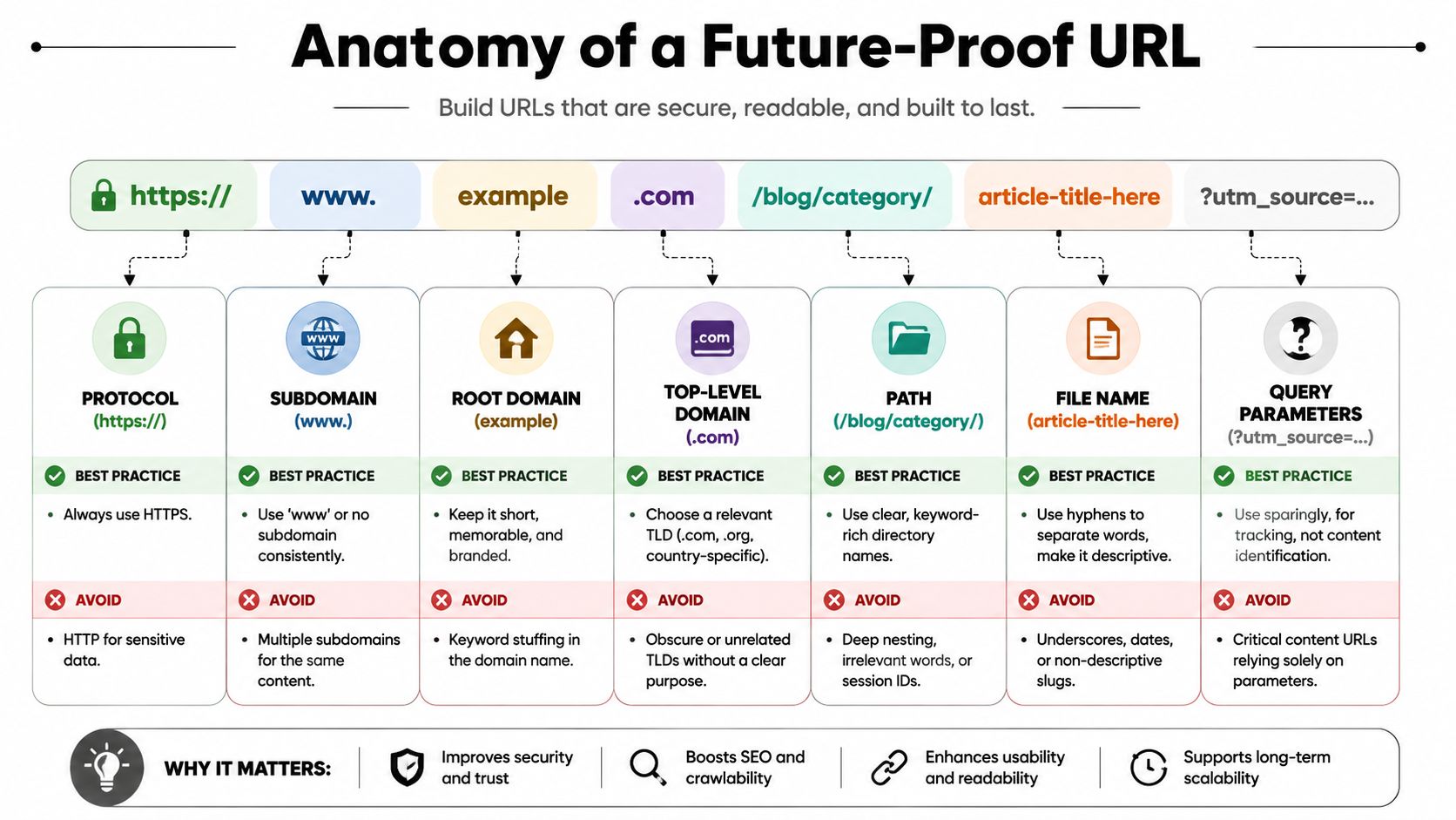 An infographic illustrating the best practices for building a future-proof, SEO-friendly, and secure website URL structure.