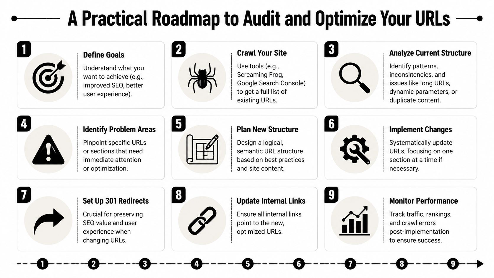 A nine-step infographic illustrating a practical roadmap for auditing and optimizing website URL structures for better SEO.
