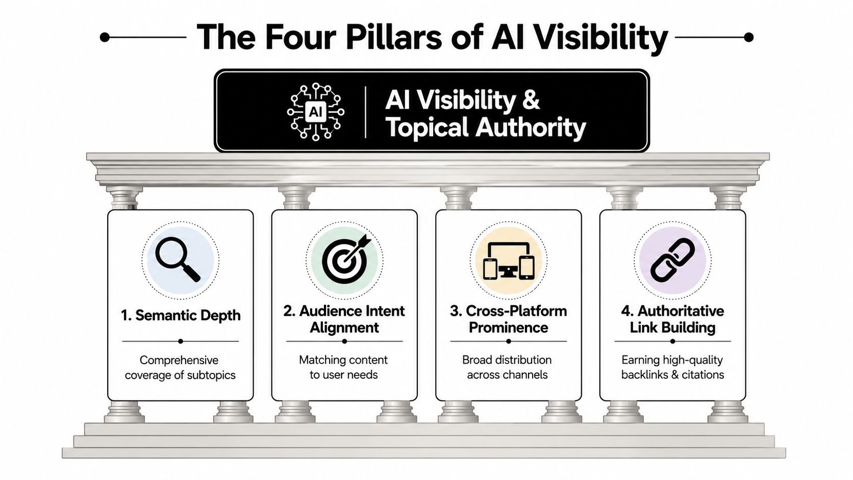 An infographic showing four pillars of AI visibility including semantic depth, audience intent, cross-platform prominence, and link building.