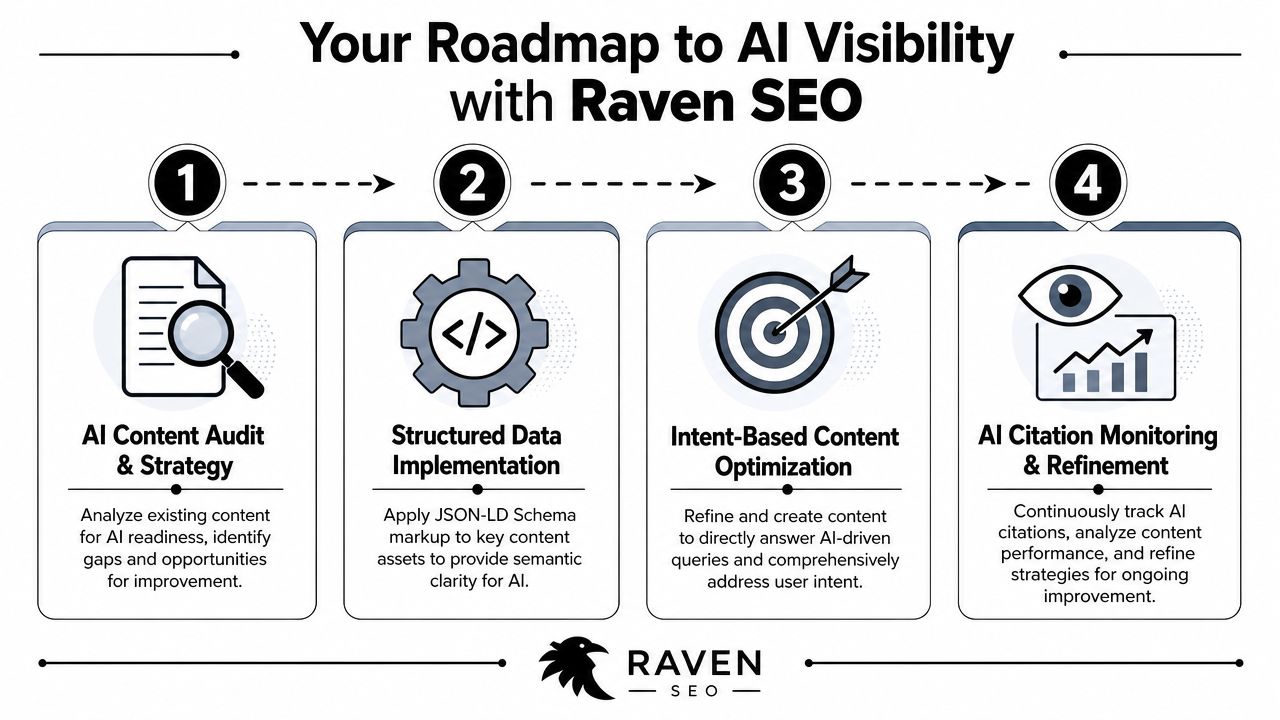 A four-step roadmap infographic for achieving AI visibility through strategic SEO optimization with Raven SEO services.