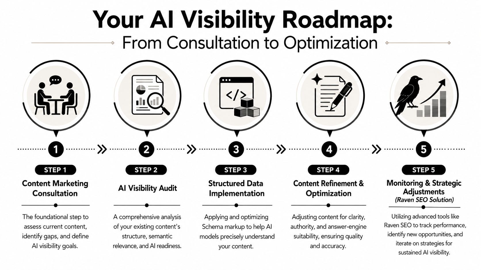 A five-step roadmap infographic for improving AI visibility through content marketing consultation and strategic SEO optimizations.