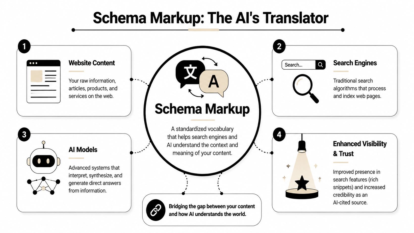 An infographic titled Schema Markup: The AI's Translator showing how structured data connects content to AI.