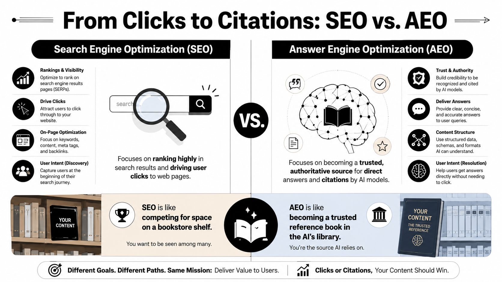 An infographic comparing traditional SEO strategies for search engine rankings versus AEO strategies for AI-driven answers.