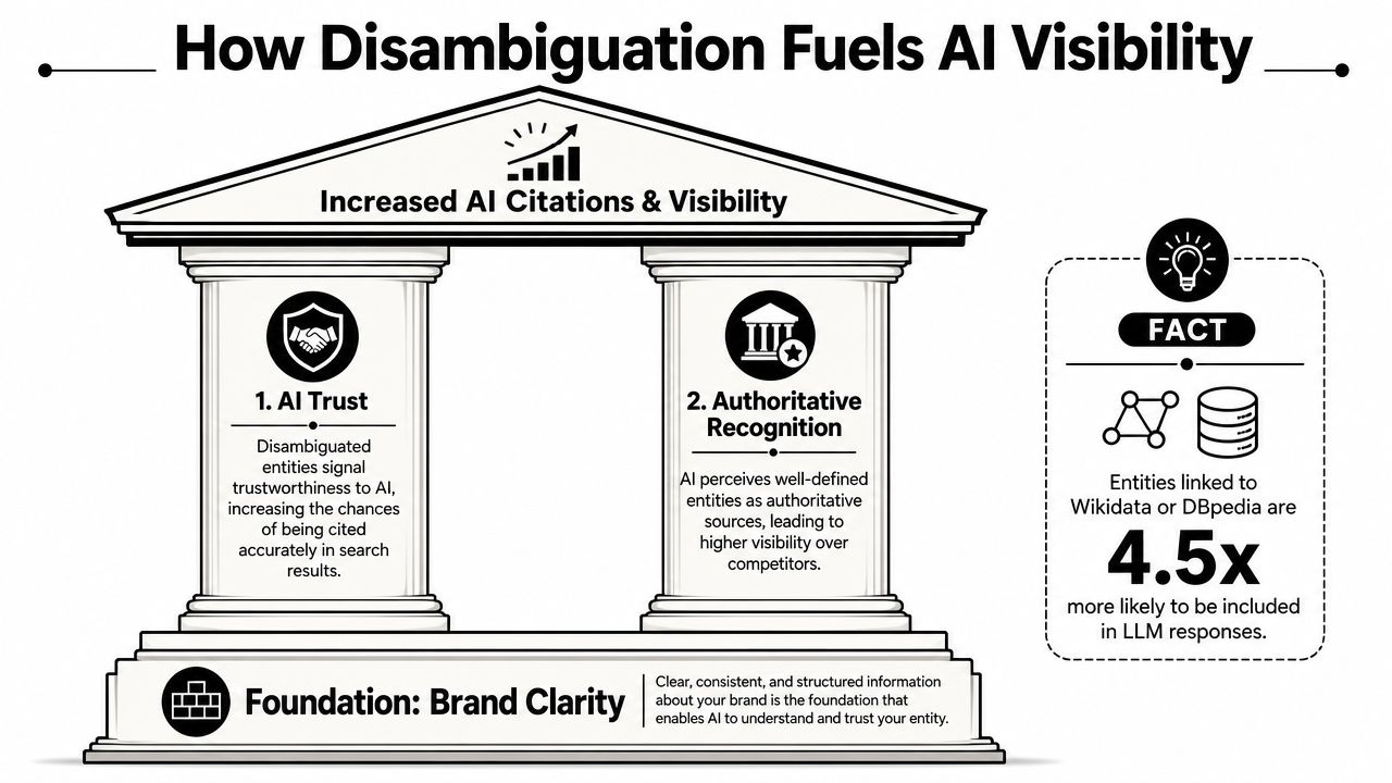 A diagram shows how entity disambiguation and brand clarity improve AI visibility, trust, and search performance.